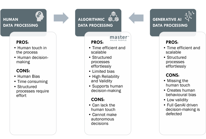 Pros and cons of human data processing, algorithmic data processing, and generative AI data processing. Developed by Master International A/S